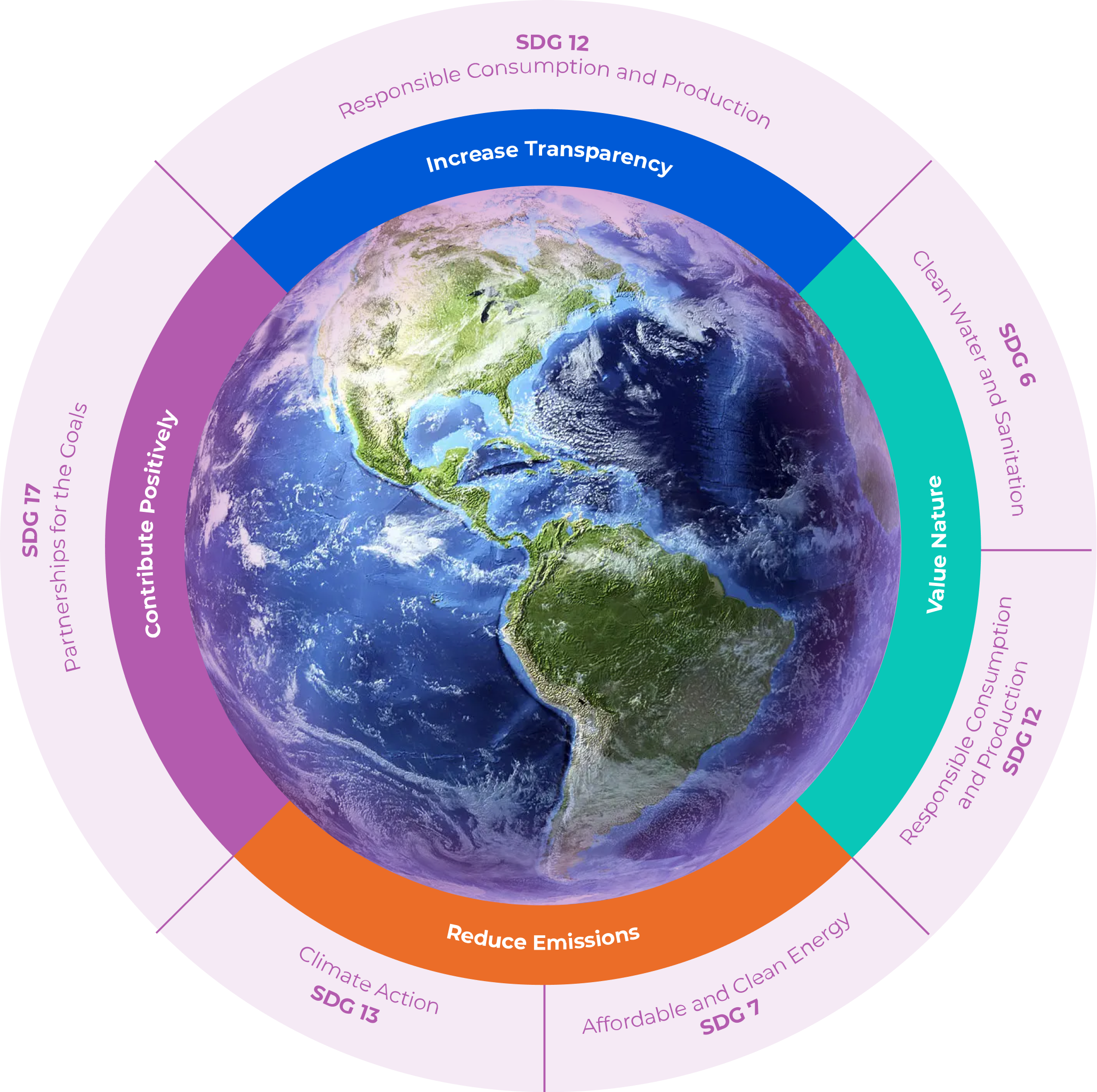 SDG Goals Globe